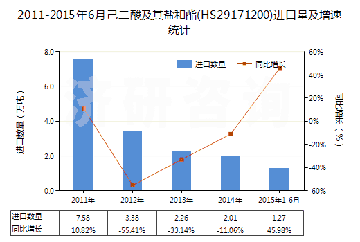 2011-2015年6月己二酸及其鹽和酯(HS29171200)進(jìn)口量及增速統(tǒng)計(jì) 2011-2015年6月己二酸及其鹽和酯(HS29171200)進(jìn)口量及增速統(tǒng)計(jì)